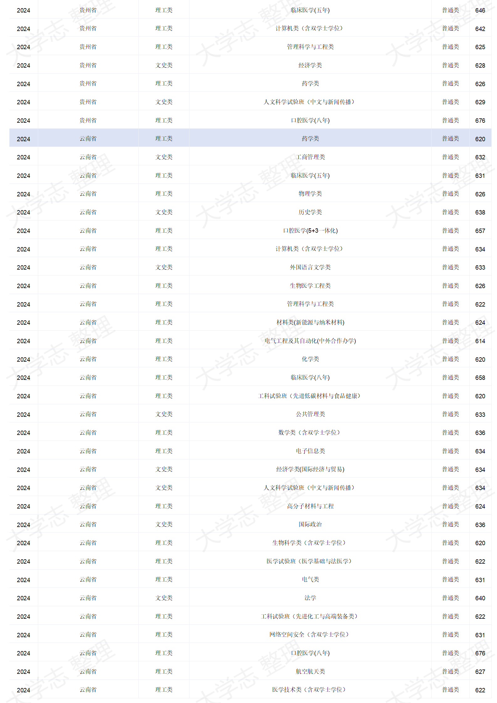四川大學(xué)－2024年招生分?jǐn)?shù)線